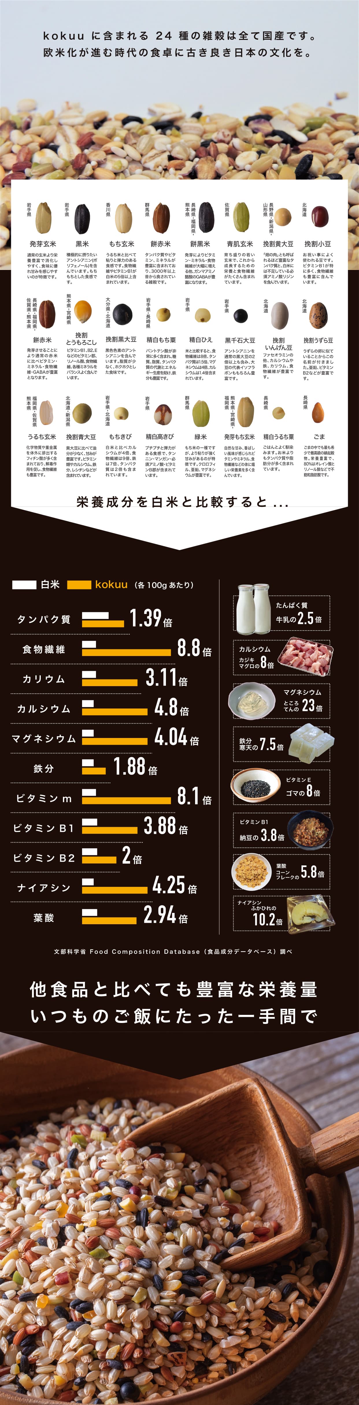 kokuuに含まれる24種の雑穀は全て国産です。欧米化が進む時代の食卓に古き良き日本の文化を
